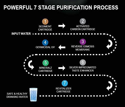 Havells Delite Kop'ere Water Purifier (Black), RO+UV+pH Balance, 7 Stages, 6.5L Stainless Steel Tank,Copper+Zinc+Minerals, Suitable for Borwell, Tanker & Municipal Water